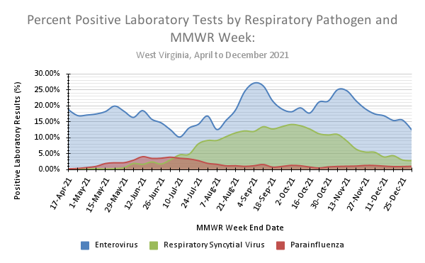 Enterovirus Percent Positive