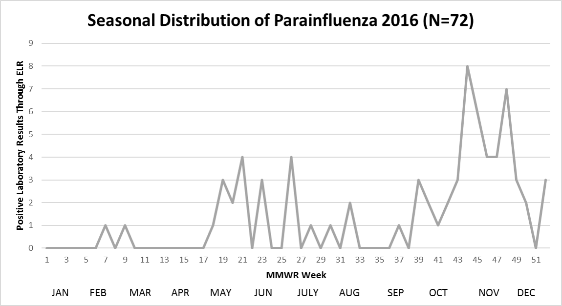 Curve showing the trend in HPIV incidence as reported by hospital EDs through laboratory specimen surveillance.